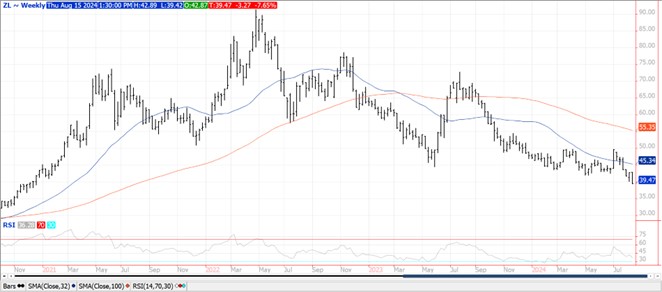 QST Chart Soybeans 8.15