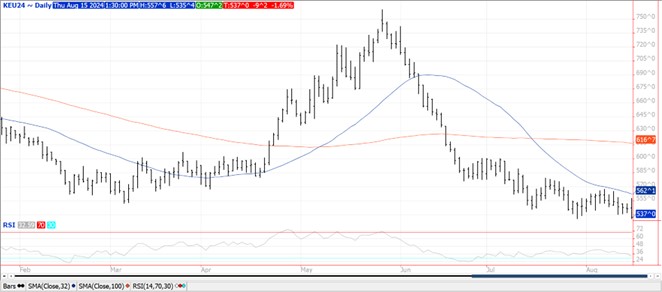 QST Chart Wheat 8.15