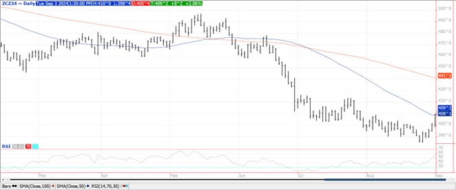 QST Chart Corn 9.3