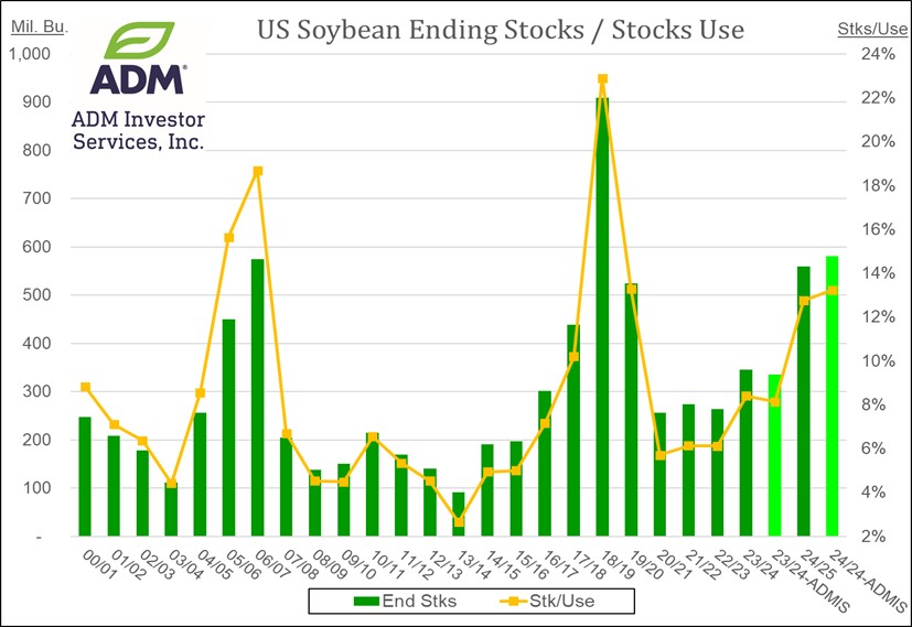 Soybeans 9.6