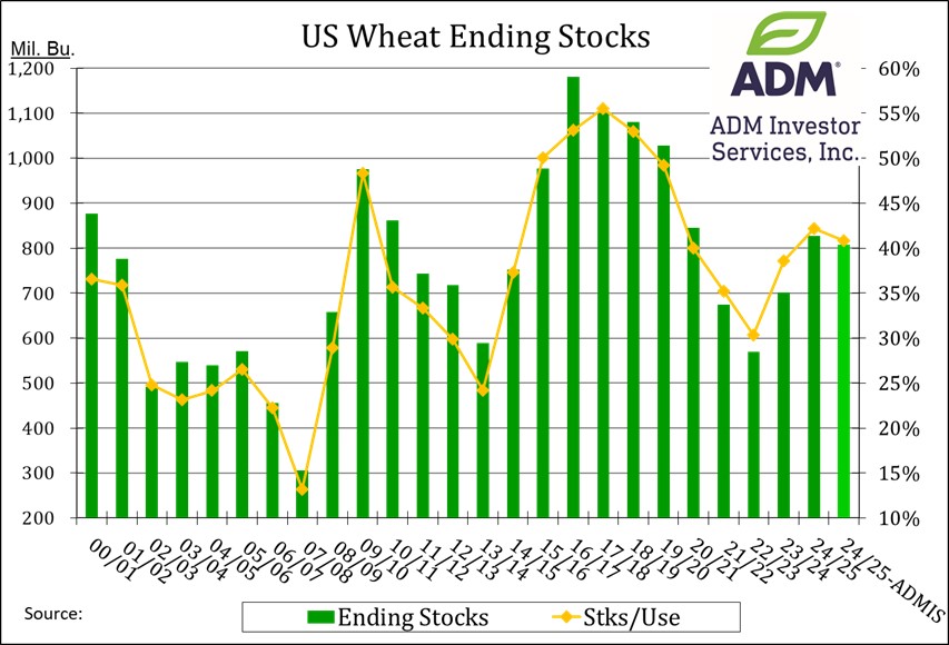 Wheat 9.6