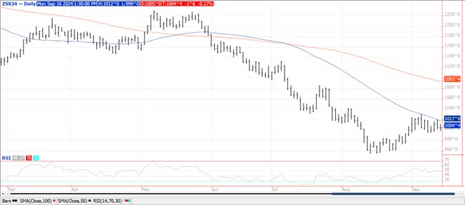 Chart Soybeans 9.16