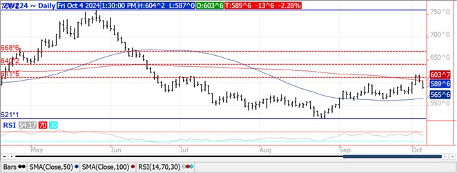 QST Chart Wheat 10.4