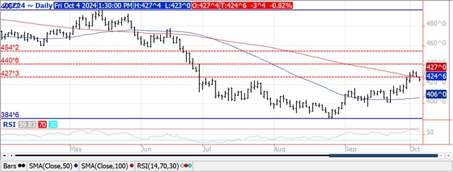 QST Chart Corn 10.4