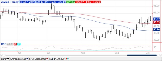 QST Chart Soybeans 10.4