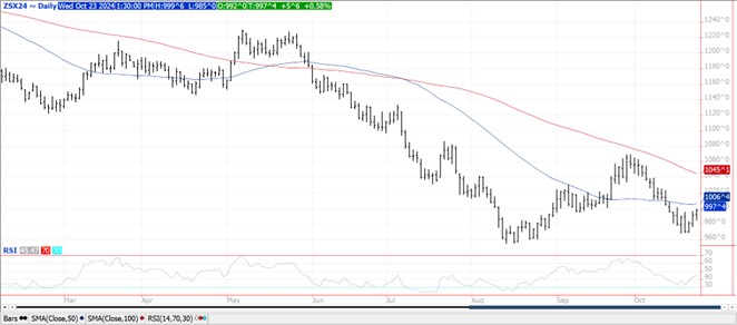 QST Soybeans chart for 10.23.24