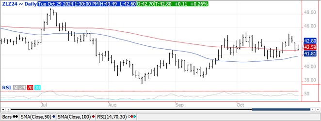 QST Soybean futures chart 10.29.24