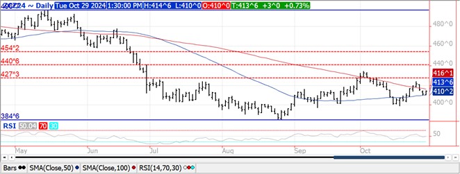 QST Corn futures chart 10.29.24