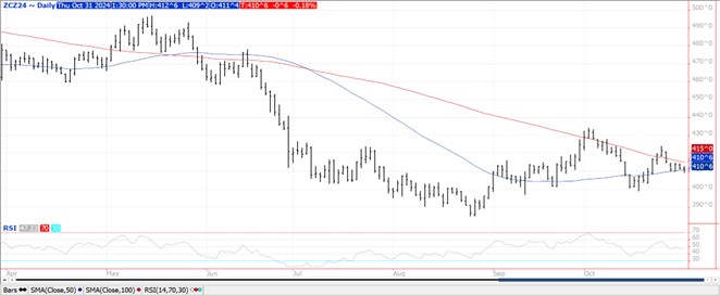 QST corn futures chart 10.31.24