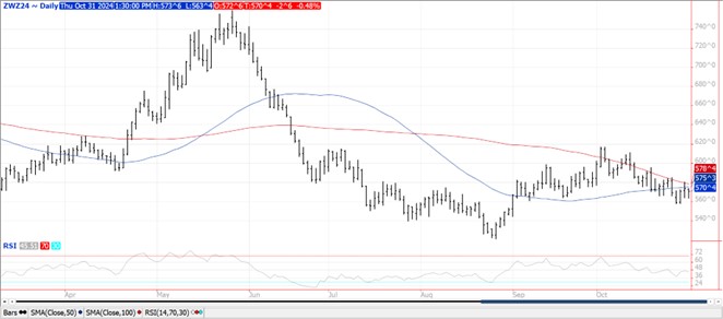 QST Wheat futures chart 10.31.24