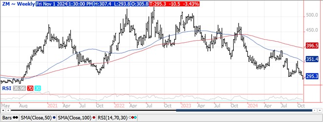 QST soybeans chart on 11.1.24