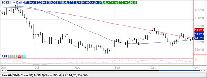 QST corn futures chart on 11.1.24