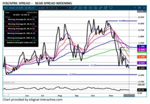 eSignal Fed/April LC Spread chart 12.6.24