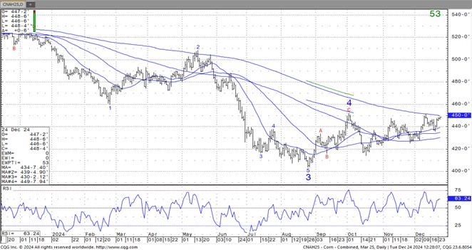 CQG March corn futures chart 12.24.24