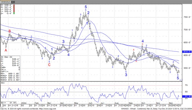CQG March Wheat futures chart 12.24.24