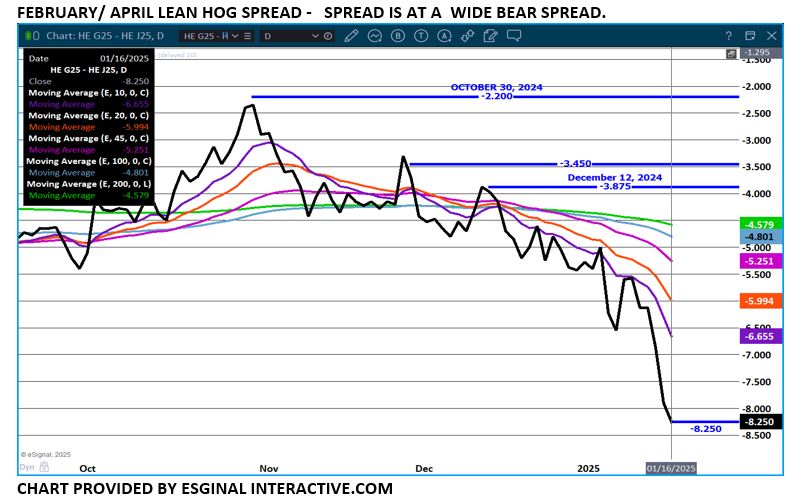 Spec Traders Widen Feb/Apr Hog Spread ADM Investor Services