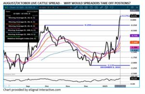 eSignal Aug/Oct LC spread chart on 1.28.25