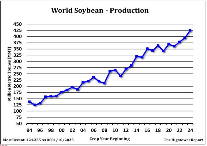 Hightower Report soybean production chart