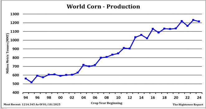 Hightower Report corn production chart