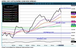 eSignal Apr LC/LH spread chart 1.30.25