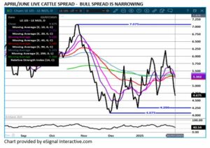 eSignal Apr/June LC spread chart on 2.10.25