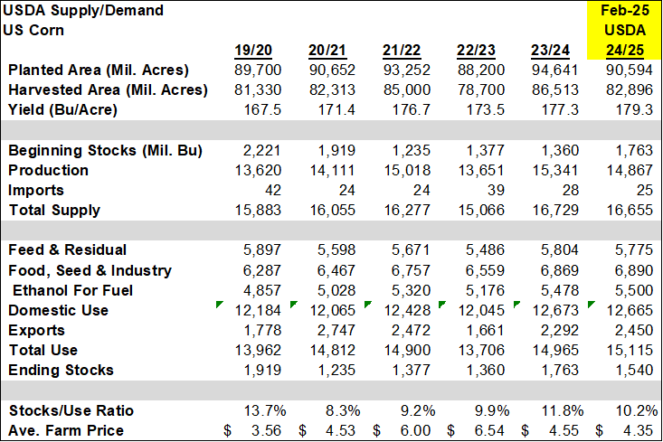 USDA Corn