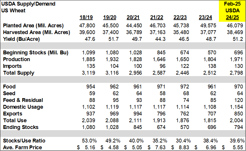 USDA Wheat