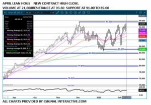eSignal LH spread chart on 2.12.25