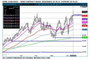 eSignal April LH chart on 2.13.25