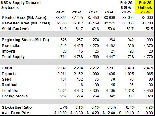 soybeans
