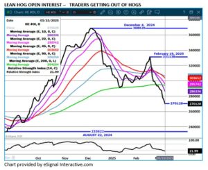 eSignal LH Open Interest chart on 3 10 25