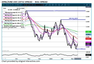 eSignal LC spread chart on 3.17.25