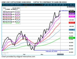 eSignal June LC/LH spread chart 3.31.25