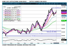 eSignal spread chart on 4.24.25