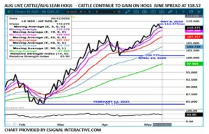 esignal Aug LC/LH spread chart on 5.13.25