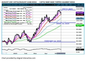 eSignal Aug LC/LH spread chart on 5.15.25