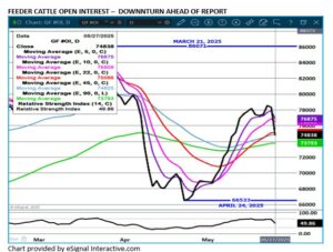 eSignal FC Open Interest chart on 5.27.25