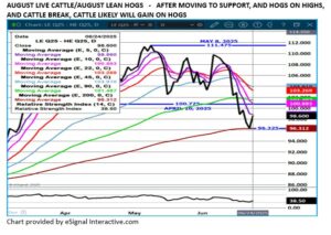 Sug LC/LH spread chart on 6.25.25 by eSignal