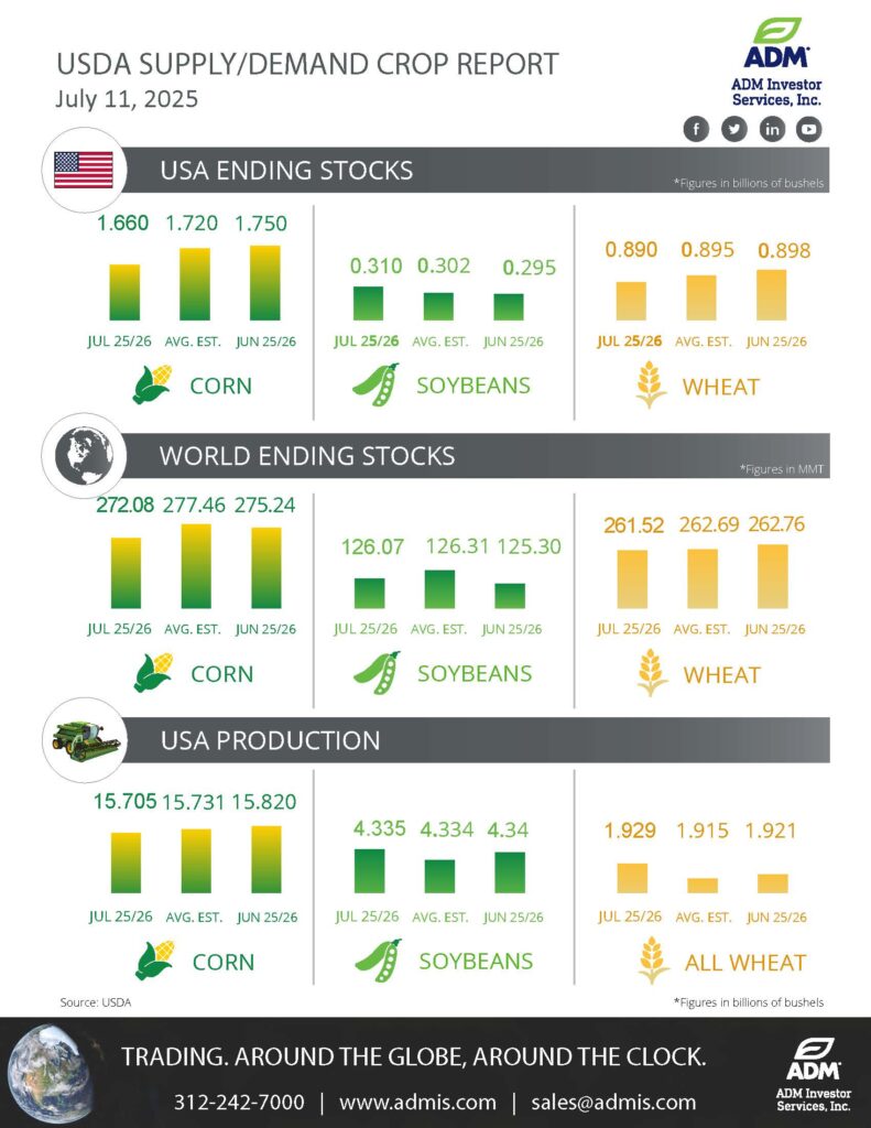 USDA July 11 Infographic