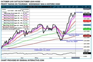 Oct LC/LH spread chart on 7.25.25 by eSignal