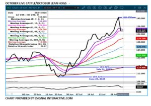 eSignal LC/LH spread chart 8.4.25