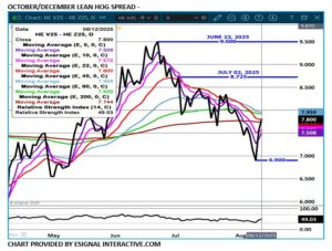Lean Hog spread chart by eSignal Interactive