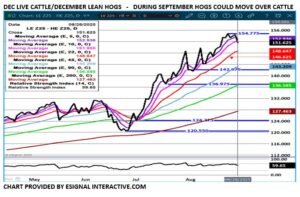 Dec LC/LH spread chart on 8.29.25
