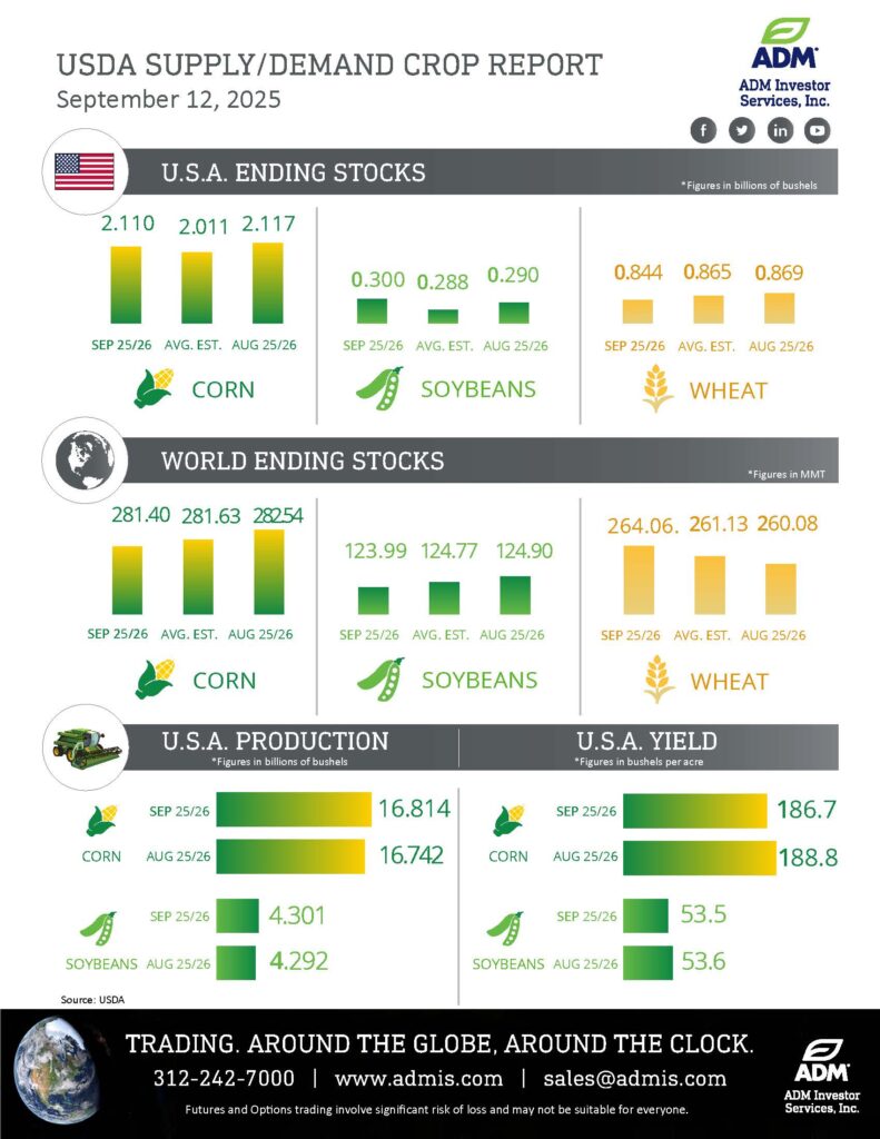 USDA Sept 12.25 Infographic