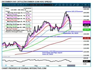 eSignal Live Cattle/Lean Hog spread chart on 10.30.25
