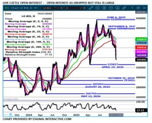 eSignal Live Cattle open interest chart