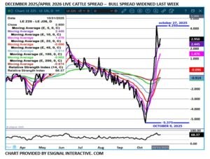 eSignal Live Cattle spread chart on 11.3.25