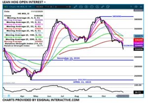 Lean Hog open interest chart by eSignal on 11.12.25
