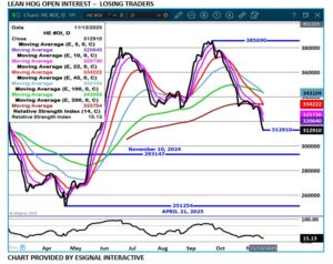 Lean Hog open interest chart by eSignal on 11.13.25