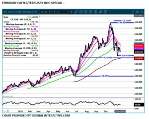 eSignal Feb LC/LH spread chart on 11.17.25